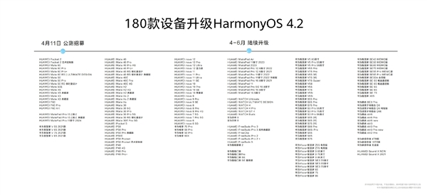 余承东公布180款设备可升级鸿蒙4.2：鸿蒙生态设备超8亿