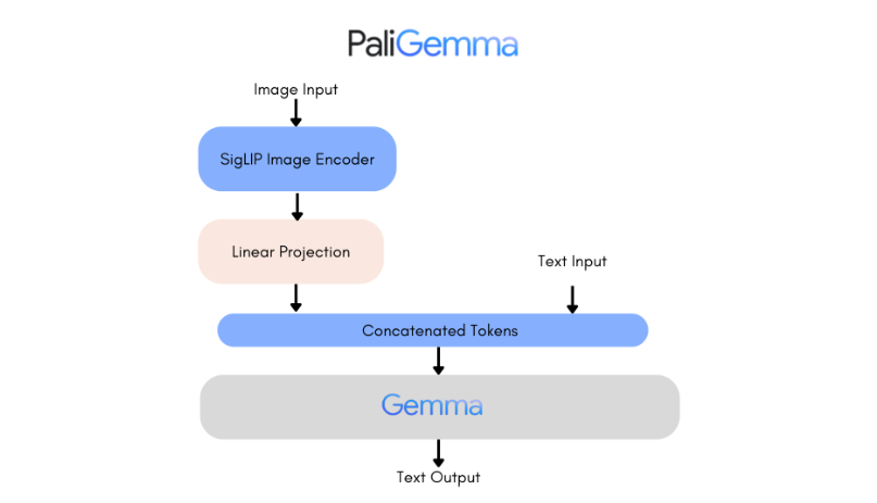 谷歌发布开源视觉语言模型PaliGemma 支持多视觉语言任务