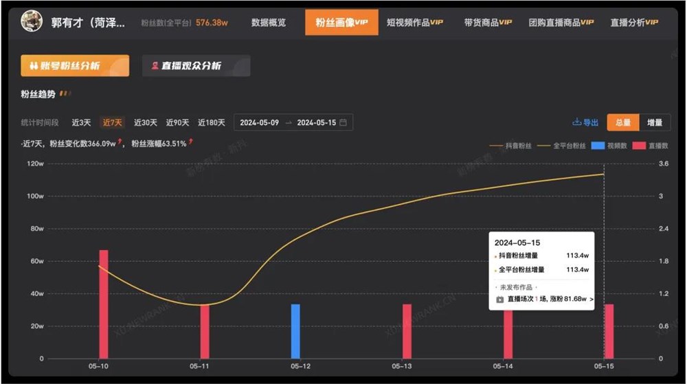 天涨粉314万，泼天流量砸中“草根网红”郭有才