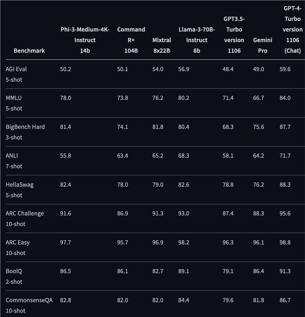 微软发布Phi-3 Vision等最新大模型系列