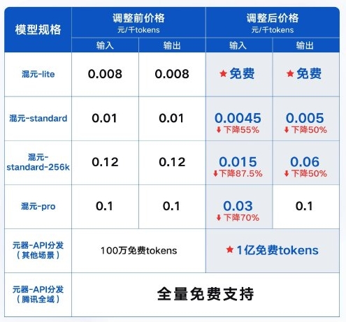 腾讯混元大模型降价 混元-lite全面免费