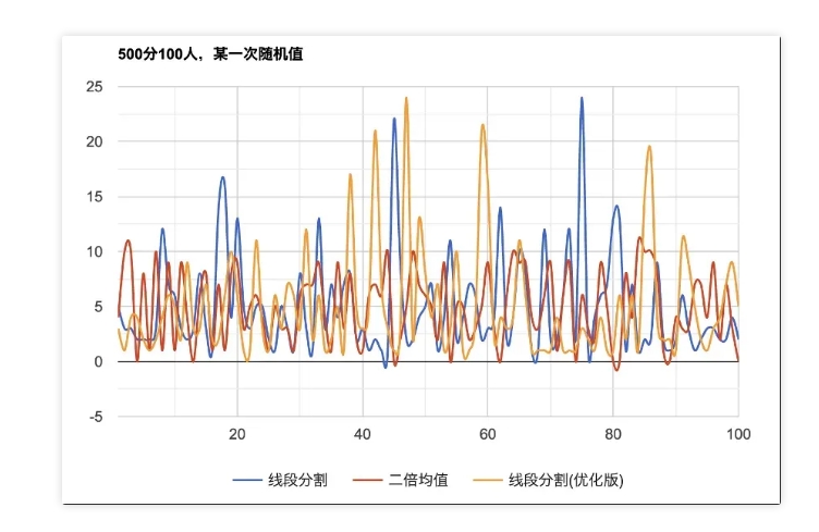 为什么你只抢到0.01元微信红包？腾讯揭秘微信红包算法