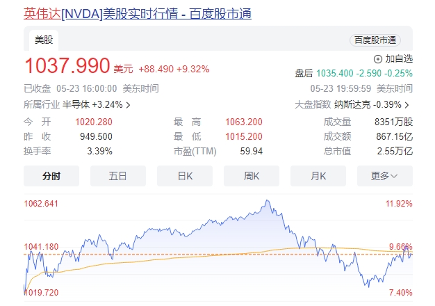 英伟达涨超10% 市值超越德国上市公司市值总和