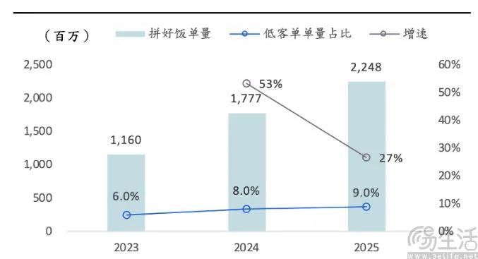 拜师拼多多？美团低价外卖已经步入新的阶段