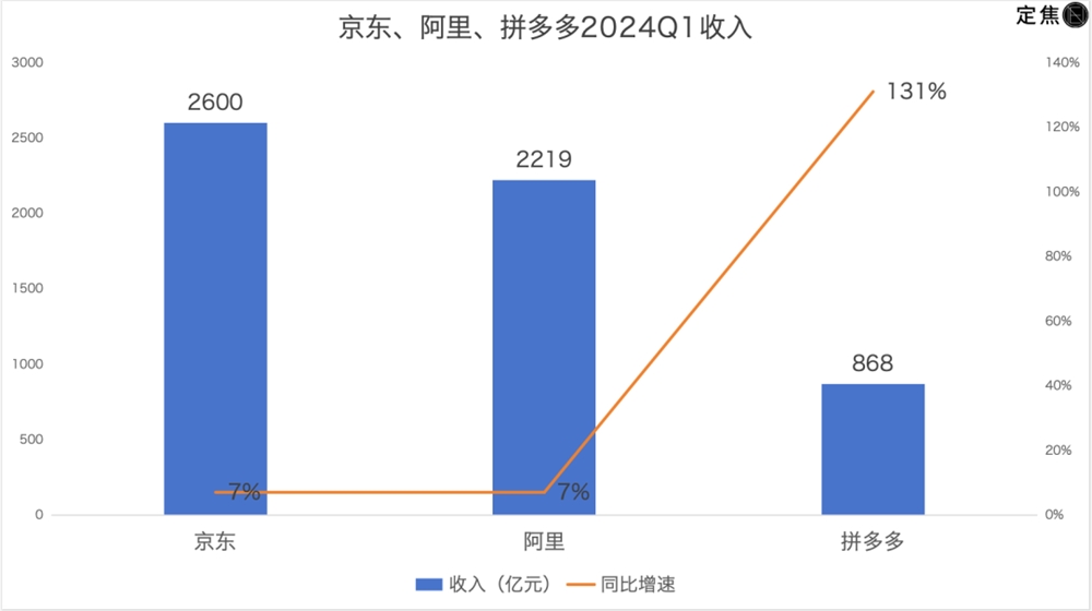 拼多多追上阿里？最焦虑的是京东