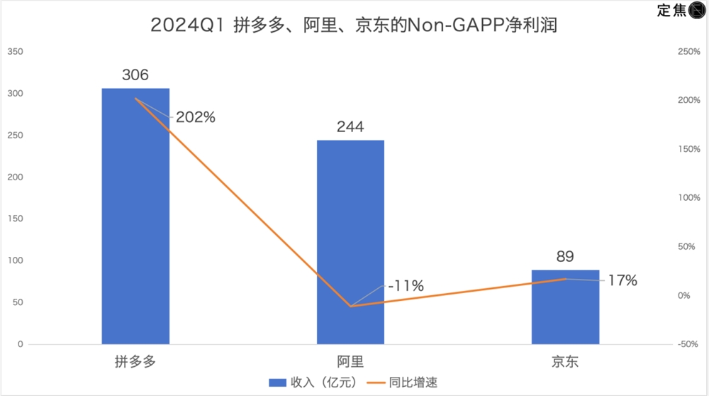 拼多多追上阿里？最焦虑的是京东