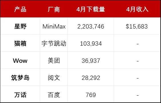 腾讯把“未伴”关了、打算出海，但AI社交在海外就能跑通了？