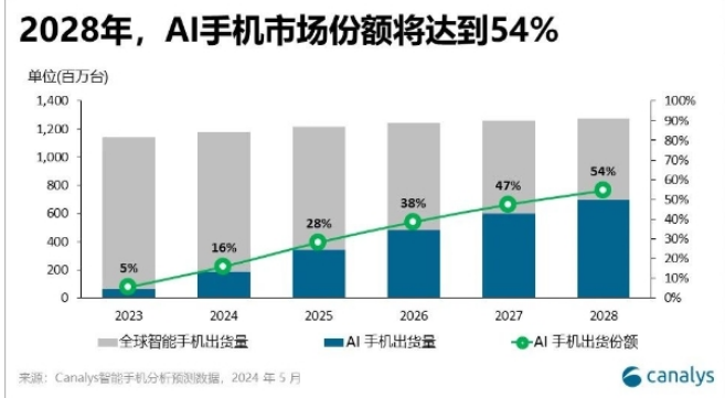 Canalys报告：今年AI手机出货占比16% 2028年出货量将达54%