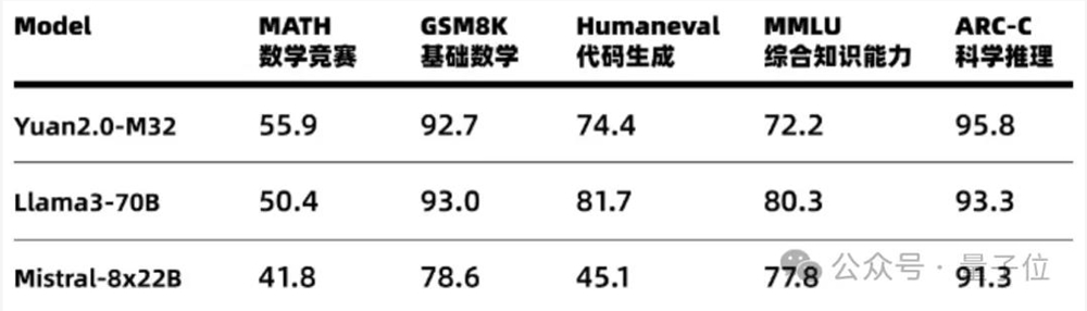 32专家MoE大模型免费商用！性能全面对标Llama3，单token推理消耗仅5.28%