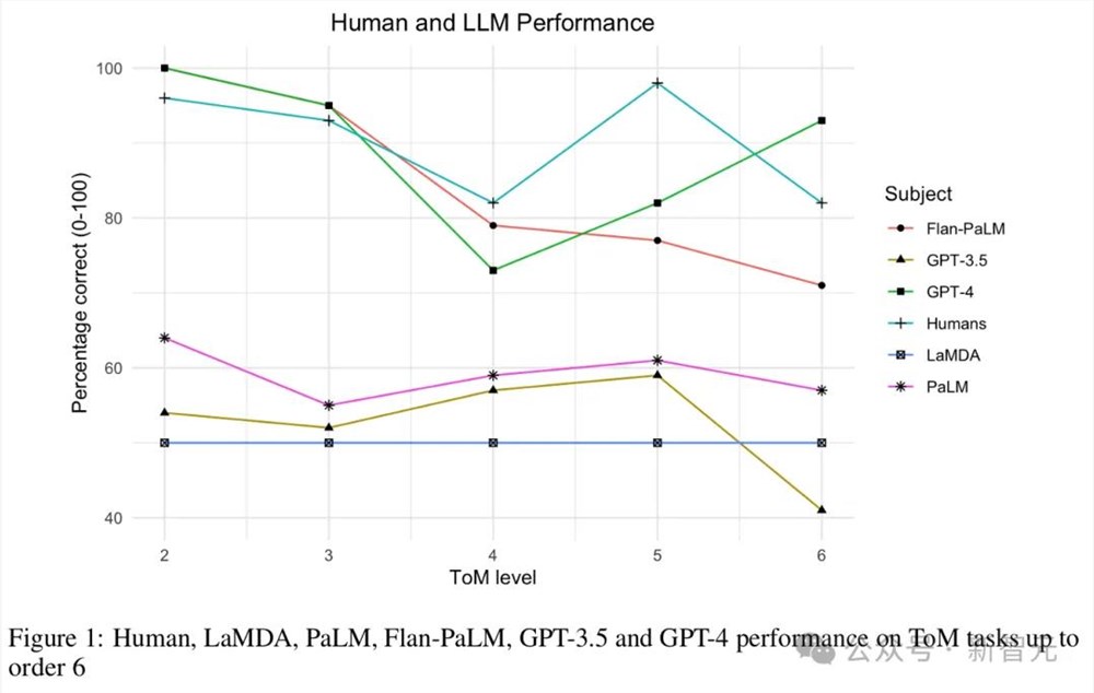 谷歌DeepMind：GPT-4高阶心智理论彻底击败人类！第6阶推理讽刺暗示全懂了