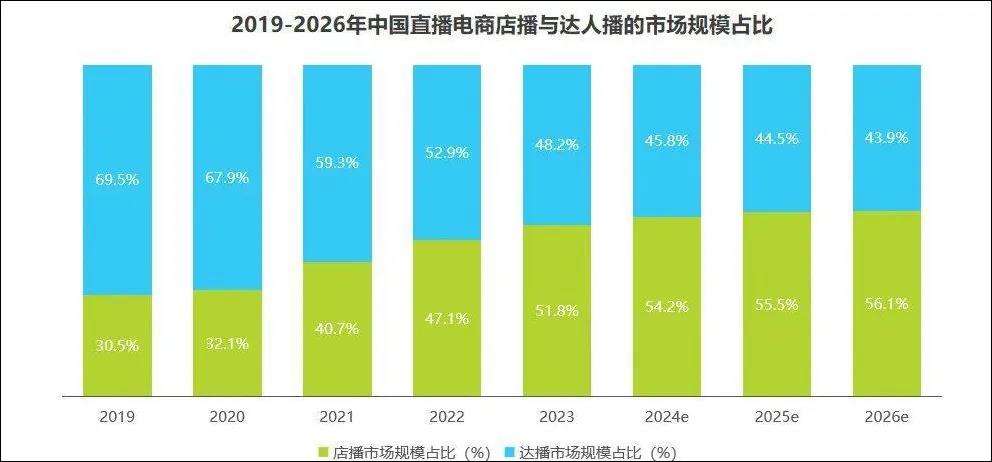 店播还是达播？小红书直播电商有了新方向