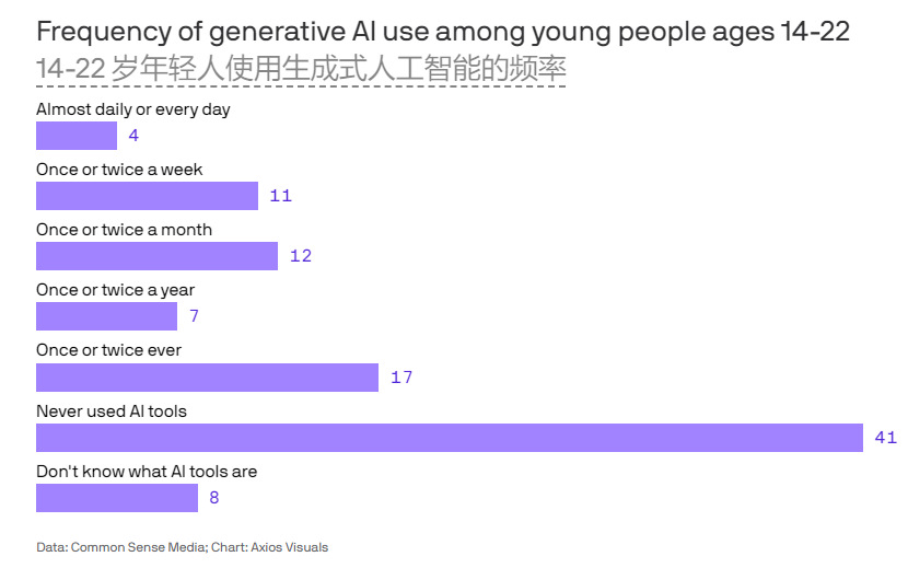 调查：仅有4%青少年和年轻人几乎每天使用AI工具