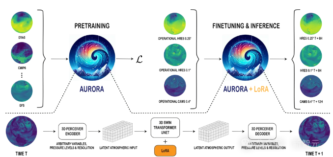 微软发布大规模大气基础模型Aurora，用AI预测全球极端天气