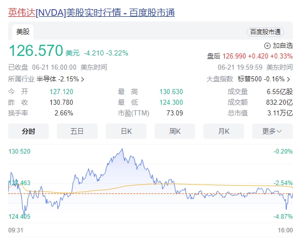 英伟达市值蒸发超2000亿美元 市值缩水至约3.1万亿美元