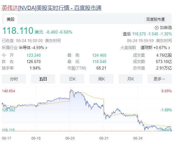英伟达连跌3天 市值蒸发4300亿美元：总市值回落至2.91万亿