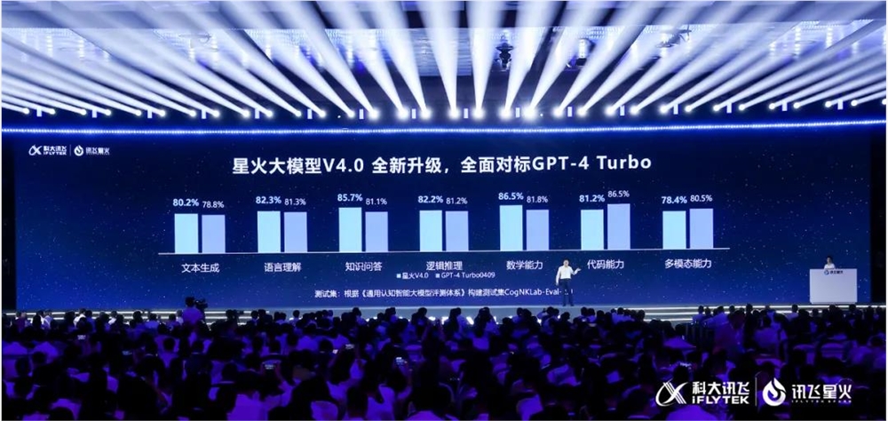 国产大模型新高度！讯飞星火4.0发布：整体超越GPT-4 Turbo，8个国际权威测试集测评第一