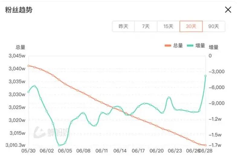 “去董宇辉化”后，东方甄选活在“带货大主播”的困境里