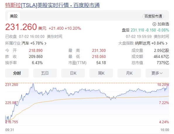 特斯拉大涨超10%：市值一夜大增4962亿元