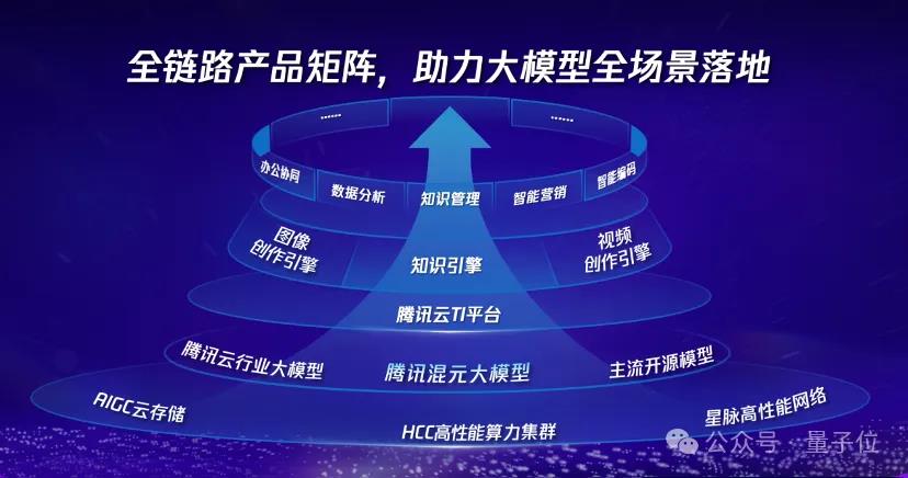 混元单日调用tokens达千亿后，腾讯大模型战略露出全貌