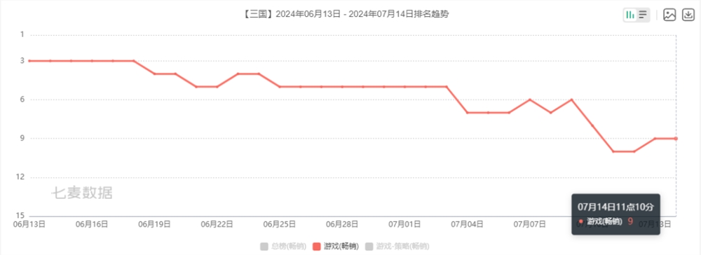 首月流水超8亿，稳定畅销Top 10，也该B站牛逼一回了