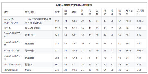 七大模型全部高考分数出炉：文科能上一本、理科最好是二本