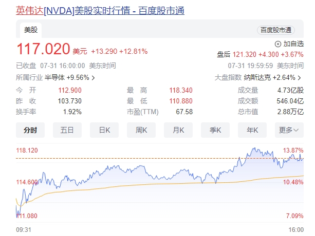 英伟达市值一夜大涨2.36万亿 股价涨近13%