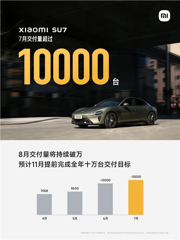 小米汽车：7月交付量继续破万台 11月提前完成全年十万交付目标