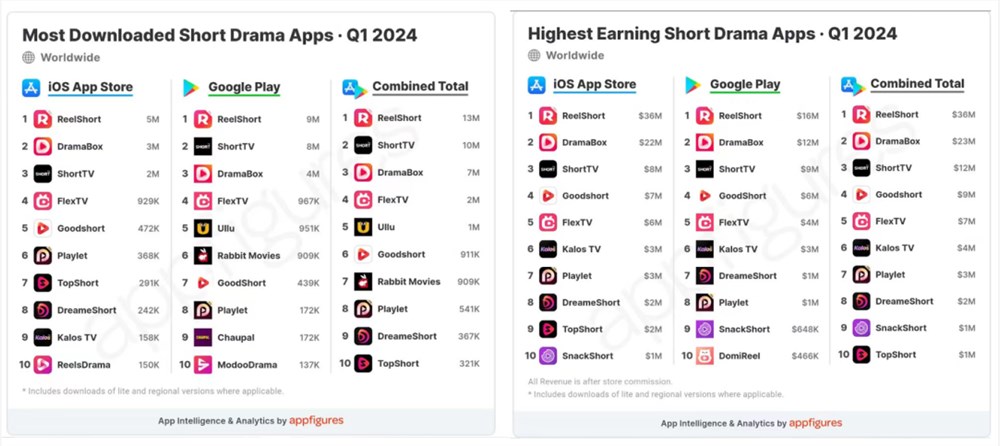 Top3厂商COO，如何看待一年增长80倍的短剧出海？