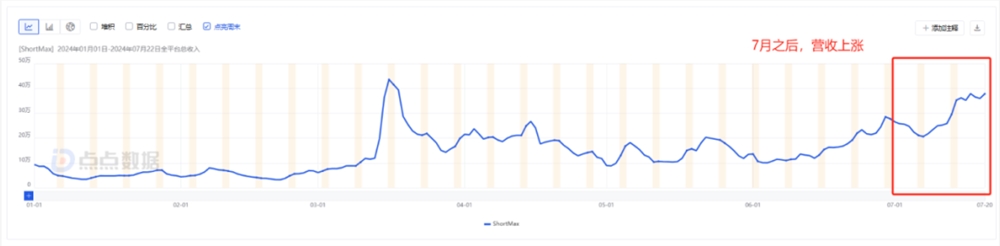 Top3厂商COO，如何看待一年增长80倍的短剧出海？