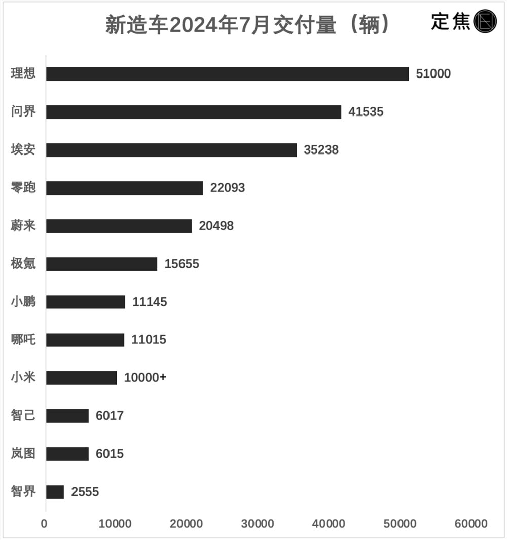 再破5万的理想，经历了什么？