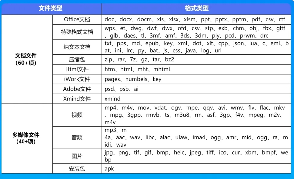 腾讯：QQ浏览器万能格式打开器工具已支持100多种格式文件