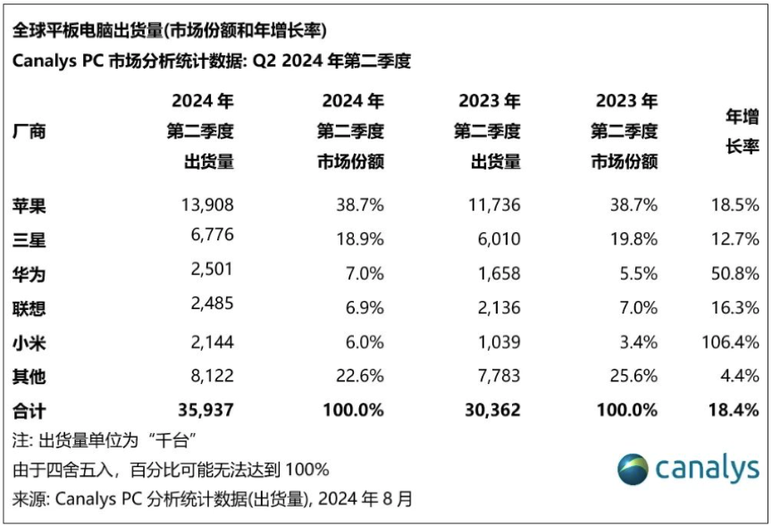 全球平板电脑出货量华为连续3个季度超过联想