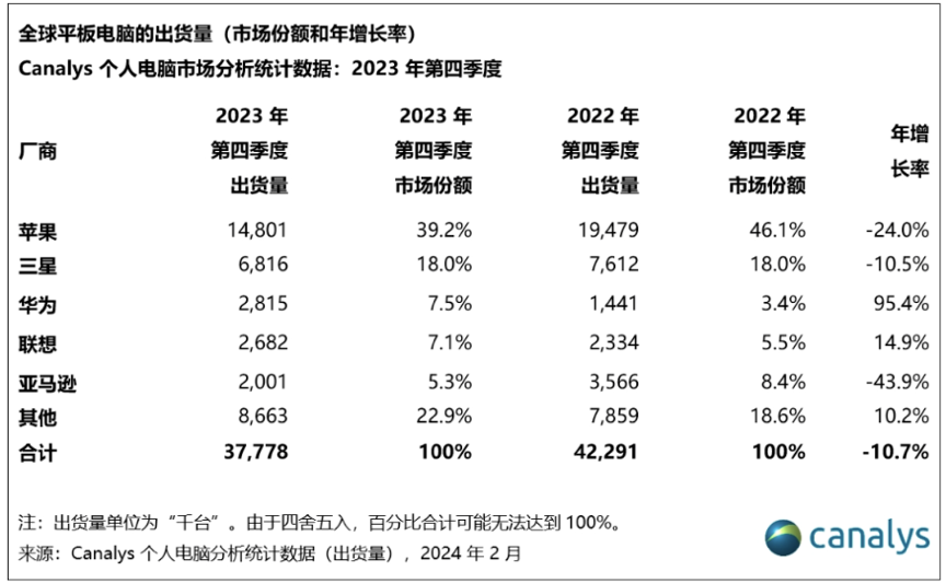 全球平板电脑出货量华为连续3个季度超过联想