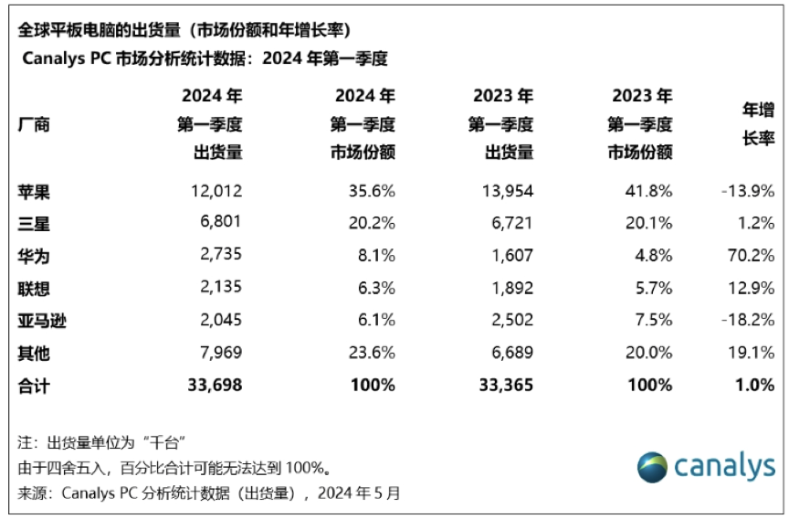 全球平板电脑出货量华为连续3个季度超过联想