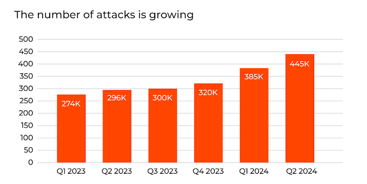 2024 年上半年 DDoS 攻击激增 46%！游戏和科技行业重创