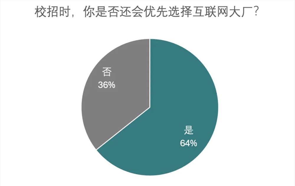 旷野流行，校招生为什么依然想进大厂？