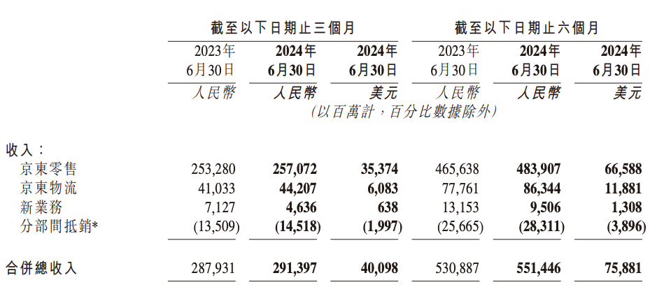 京东集团2024年Q2财报：百货商品收入增，3C商品收入下滑