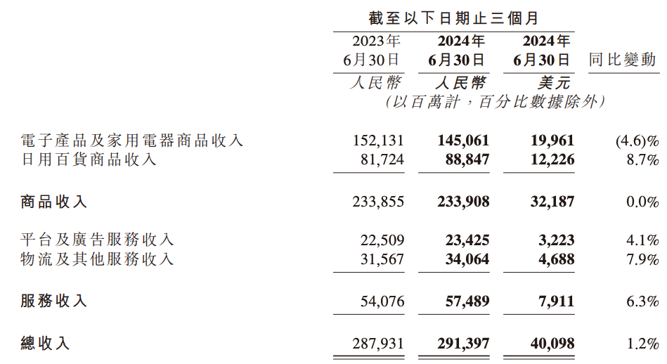 京东集团2024年Q2财报：百货商品收入增，3C商品收入下滑