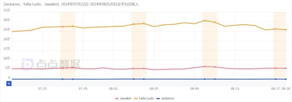 Ludo之后，中东终于又有棋牌社交产品登顶了？