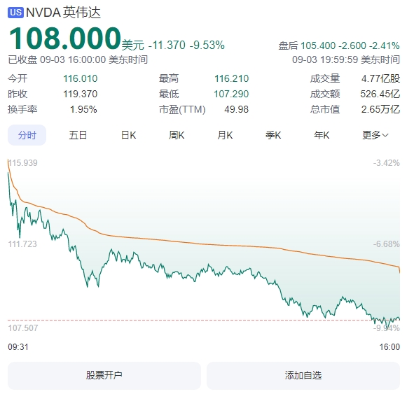 英伟达市值一夜少了2万亿：创4月下旬以来最大单日跌幅