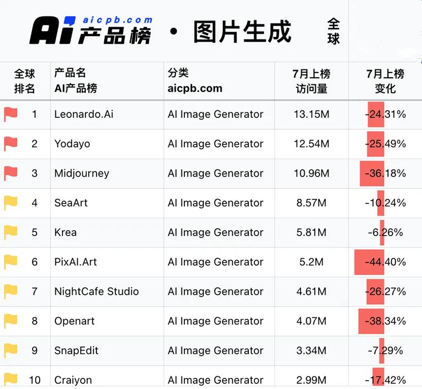 国内潮流社区公司，孵化出全球月访问300w+生图产品 | 对话一线