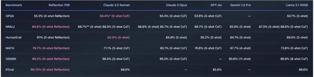 这就翻车了？Reflection 70B遭质疑基模为Llama 3，作者：重新训练