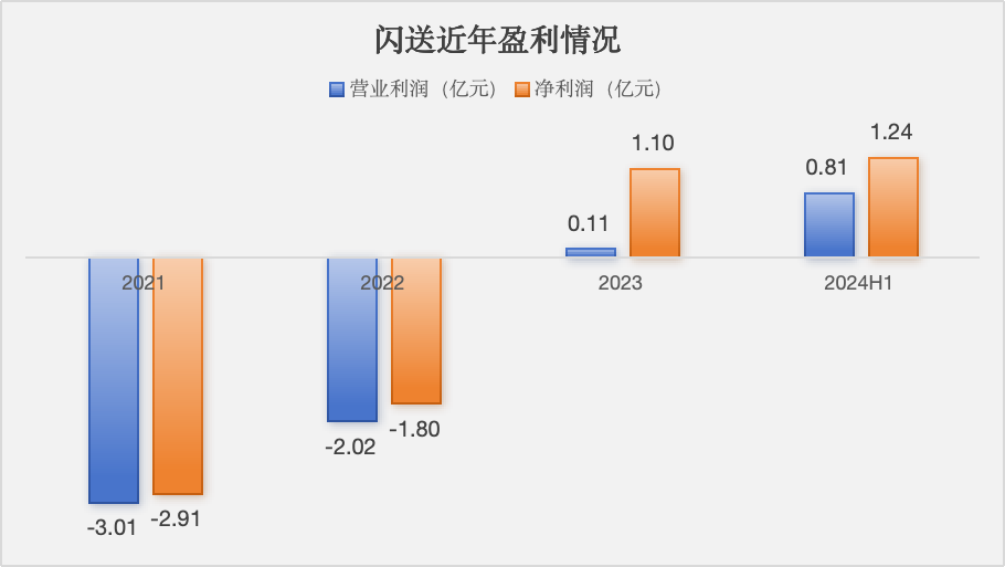 一单收入16元，270万骑手送闪送上市