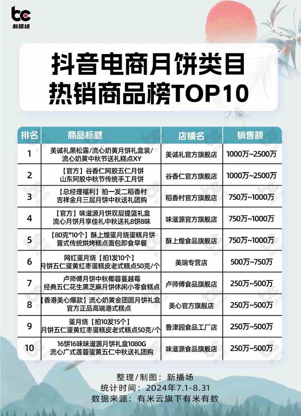 2个月爆卖3亿、单品GMV超千万！抖音电商月饼数据出炉.....