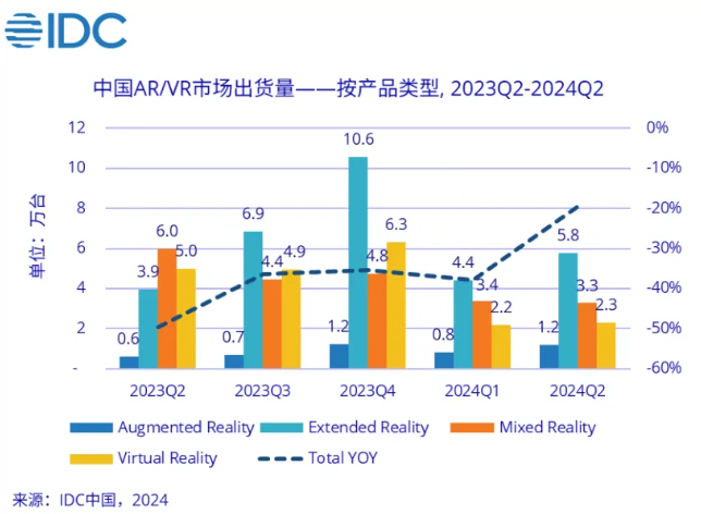 上半年中国AR/VR出货23.3万台，同比下滑了 29.1%