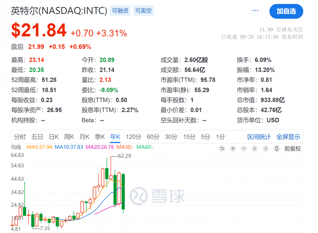 高通被曝洽购英特尔 后者市值不足1000亿美元