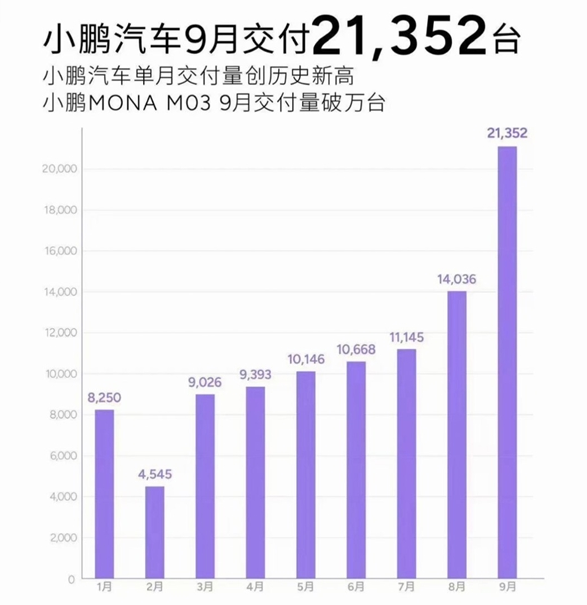 小鹏汽车：9月交付新车21352台，创单月交付历史新高