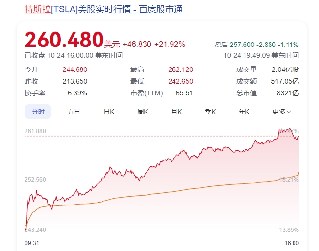 特斯拉股价大涨22% 马斯克身家一夜猛增2385亿人民币