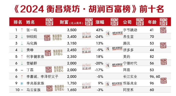 2024年胡润百富榜发布：字节跳动张一鸣首次成为中国首富