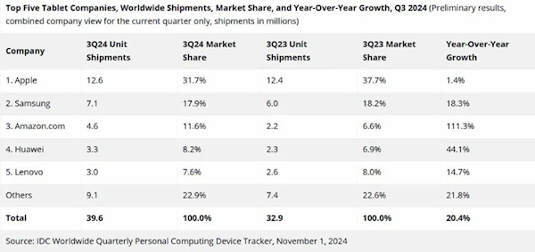 全球平板电脑三季度出货量排名：国产华为夺冠 大增44.1%